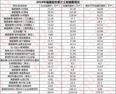 年報觀察|福星湖北全年26個項目 武漢剩余可開發(fā)土地近272萬方