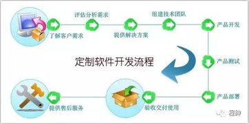 定制網(wǎng)站開發(fā)流程